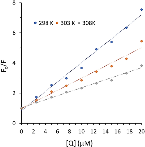 Stern-Volmer plots of Hb after interaction with cryptotanshinone at three temperatures.