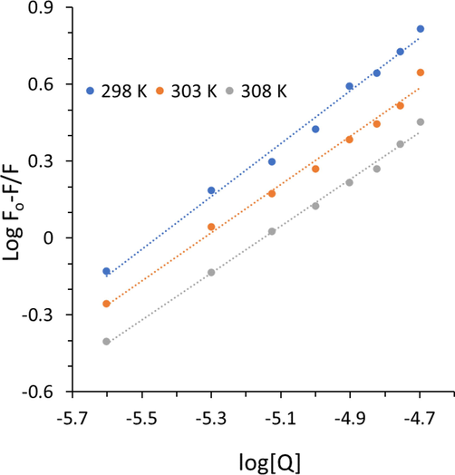 Modified Stern-Volmer plots of Hb after interaction with cryptotanshinone at three temperatures.