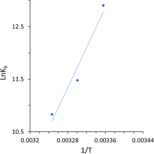 van’t Hoff plot for the binding reaction between Hb and cryptotanshinone.