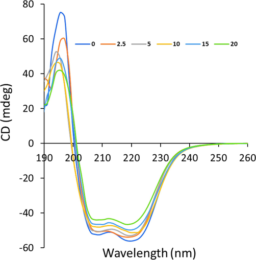 Far-UV CD study of Hb with a concentration of 2.5 µM in the presence of different concentrations of cryptotanshinone (2.5–20 µM) at 298 K.