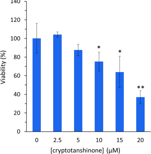 MTT assay for determination of the cytotoxic effect of cryptotanshinone on the proliferation of MCF-7 cells at various concentrations for 24 h. All the experiments were carried in triplicate, and data are reported as mean ± SD values. *P < 0.05, **P < 0.01, relative to control.