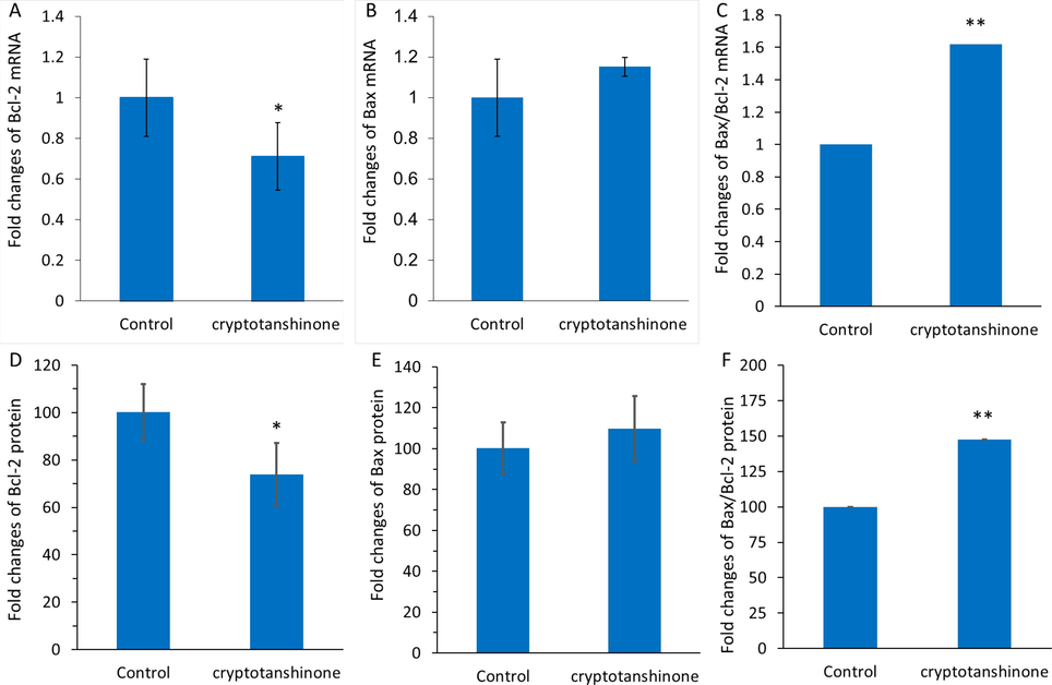 Qpcr assay for assessing the expression of bcl-2 mrna (A), bax mrna (B), and bax/bcl-2 mrna ratio (C) after incubation of mcf-7 cells with cryptotanshinone (17.5 µM) at 24 h. ELISA assay for determination of the expression of Bcl-2 protein (D), Bax protein (E), and Bax/Bcl-2 protein ratio (F) after incubation of MCF-7 cells with cryptotanshinone (17.5 µM) at 24 h. All the experiments were carried in triplicate, and data are reported as mean ± SD values. *P < 0.05, **P < 0.01, ***P < 0.001, relative to control.