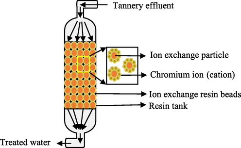 Ion exchange.