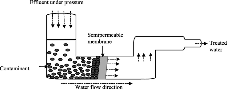 Reverse osmosis.
