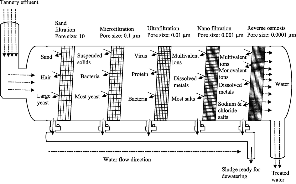 Membrane filtration.