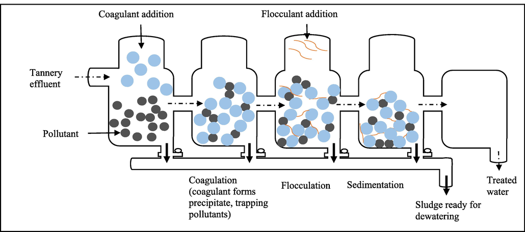 Coagulation and flocculation.
