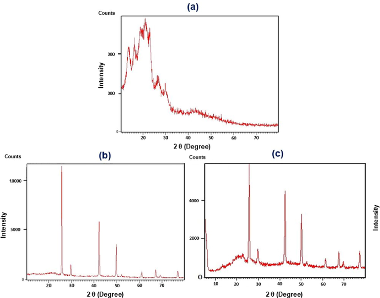 XRD patterns of PDC-COF (a), PDC-COF/CuI when 1 g of PDC-COF and 0.3 g of CuI were used (b) and PDC-COF/CuI when 1 g of PDC-COF and 0.1 g of CuI were used.