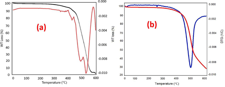 TGA/DTG curves of PDC-COF (a) and PDC-COF/CuI (b).