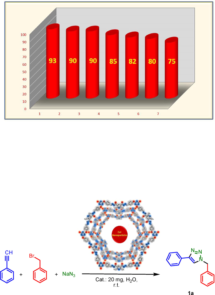 Recycling test of PDC-COF/CuI in the preparation of 1a.