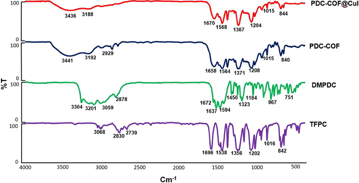 Comparison of FT-IR spectra of PDC-COF/CuI, PDC-COF and DMPDC and TFPC as two key monomers.