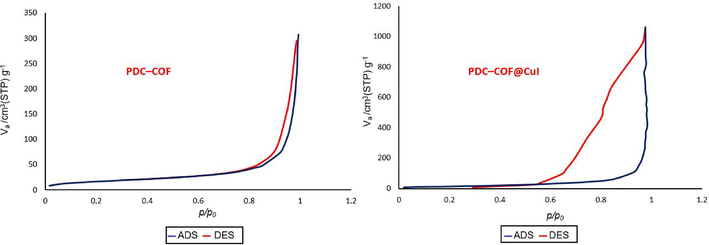 Nitrogen adsorption/desorption isotherms of PDC-COF and PDC-COF/CuI.