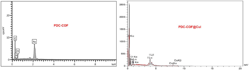 EDX analysis of PDC-COF and PDC-COF/CuI.