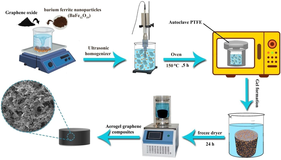 Schematic of the synthesis step of graphene oxide/barium ferrite aerogels composite.