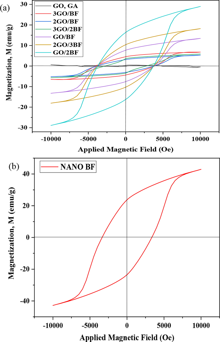 Hysteresis loop of (a) pure go,graphene oxide aerogel (GA) and GO/BF nanocomposites, (b) the utilized barium ferrite nanoparticles.