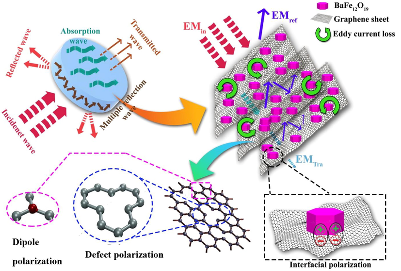 Schematic of the mechanism of interactions of incident electromagnetic waves with the nanocomposites.