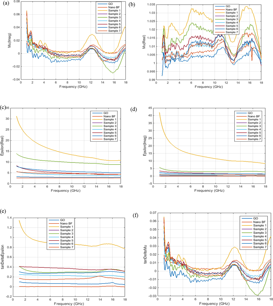 A) imaginary part of magnetic permittivity, b) real part of magnetic permittivity, c) imaginary part of dielectric constant, d) real part of the dielectric constant, e) tangent of magnetic losses, and f) tangent of the dielectric losses. go and sample 1 is graphene oxide nanopowders and graphene oxide aerogel.