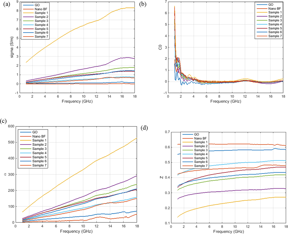 A) conductivity, b) eddy current effect, c) attenuation coefficient and, d) impedance. go and sample 1 is graphene oxide nanopowders and graphene oxide aerogel.