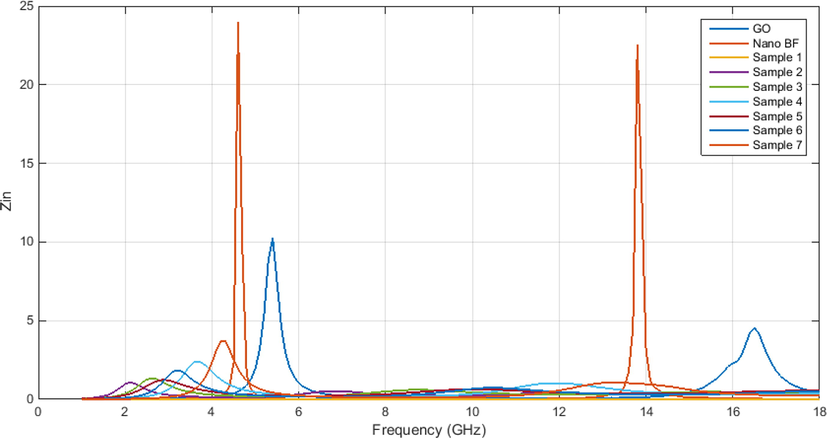 Internal impedance of the samples with varying thicknesses.