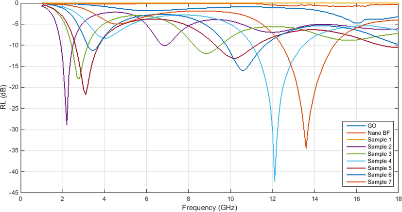 RL curve of all samples with varying thicknesses.