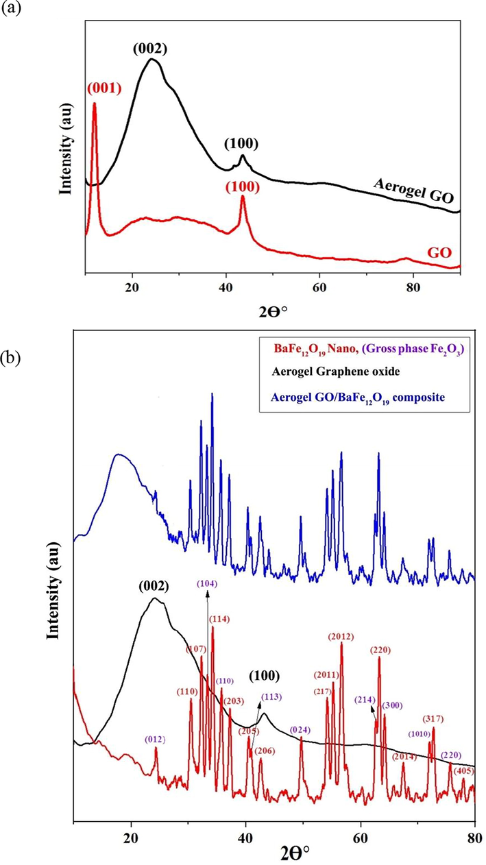 XRD pattern of (a) graphene oxide (GO) and graphene oxide aerogel (GA) (b) Barium ferrite nanoparticles, graphene oxide aerogel (GA) and, composite of graphene oxide aerogel /barium ferrite nanoparticles.