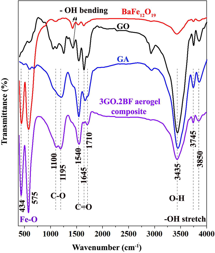 FTIR spectroscopy of the GO nanopowders, graphene oxide aerogel (GA) and GO/barium nanocomposites.