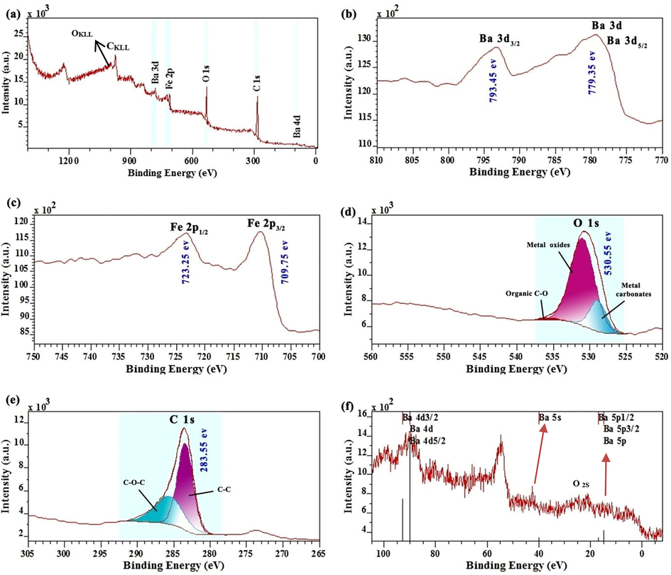 Full XPS spectra (a) 3GO/2BF Aerogel, (b) Barium (Ba 3d) element, (c) iron element, (d) Oxygen (O 1s) element, (e) Carbon (C 1s) element, (f) Barium (Ba 4d and Ba 5p) element.