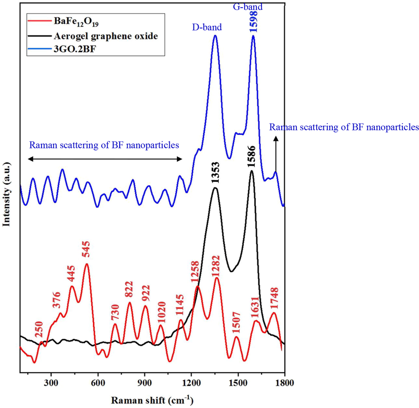 Raman spectrum of BaFe12O19 (BF) nanoparticle (red), pure graphene oxide (GO) (black), and graphene oxide aerogel composite (3GO.2BF) (blue).