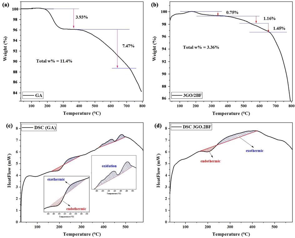 TGA curves for (a) aerogel graphene oxide (b) sample 3GO.2BF. DSC curves for (c) aerogel graphene oxide (d) sample 3GO.2BF.