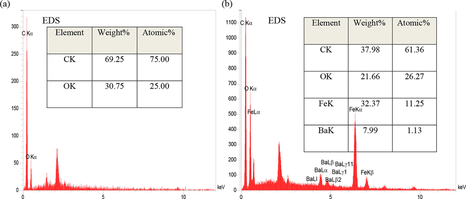 EDS analysis of (a) graphene oxide aerogel, (b) GO aerogel composite with barium ferrite nanoparticles additives.