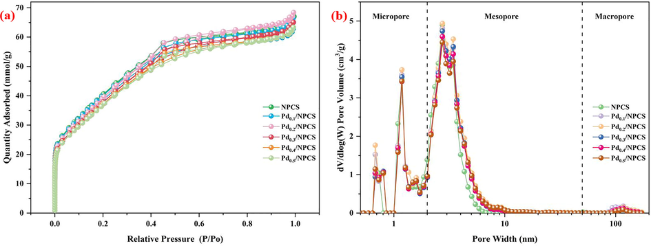 (a) N2 adsorption/desorption isotherm of NPCS support and Pd/NPCS(W) catalysts with different Pd loading (b) Pore size distribution of NPCS support and Pd/NPCS(W) catalysts with different Pd loading [The pore size distribution of NPCS support and Pd/NPCS(W) catalysts with different Pd loading calculated by density function theory (DFT)].