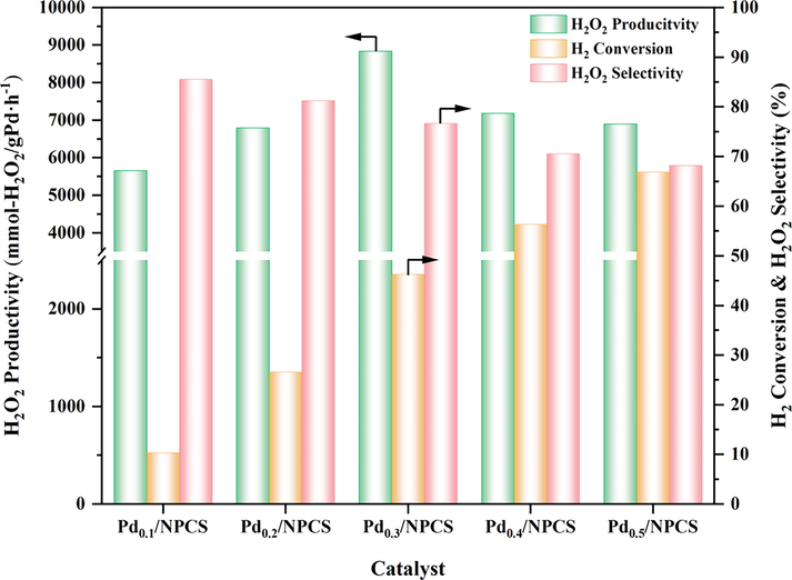 Catalytic performance evaluation of Pd/NPCS(W) catalysts with different Pd loading for the direct synthesis of hydrogen peroxide from hydrogen and oxygen [*Reaction conditions: catalyst 10 mg, 160 ml MeOH, 1.8 ml 98 wt% H2SO4, total flow rate 16.25 ml/min, H2:O2:N2 = 2.25:4:10, 120 rpm/min, 0 ℃, atmospheric pressure, 1.0 h.].