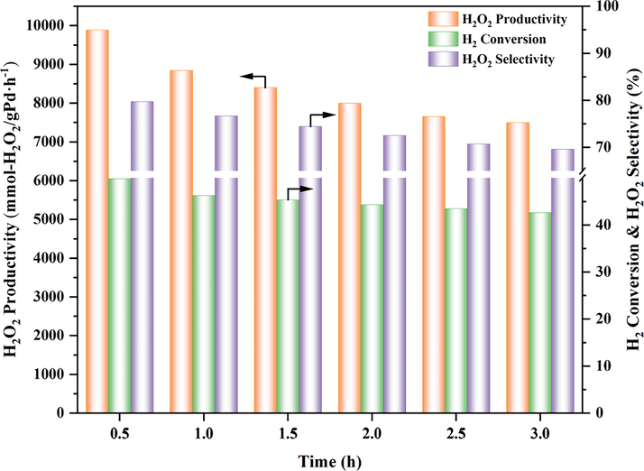 Catalytic performance evaluation of Pd0.3/NPCS(W) catalyst [*Reaction conditions: catalyst 10 mg, 160 ml MeOH, 1.8 ml 98 wt% H2SO4, total flow rate 16.25 ml/min, H2:O2:N2 = 2.25:4:10, 120 rpm/min, 0 ℃, atmospheric pressure, 3.0 h.].