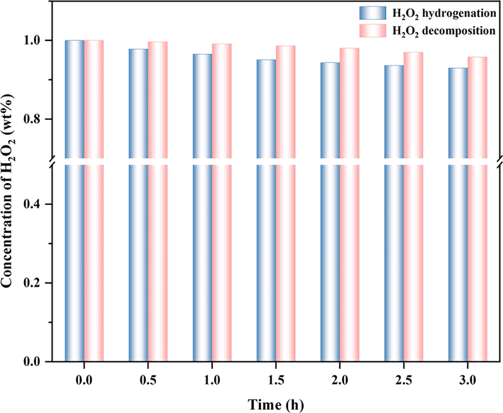 H2O2 hydrogenation and decomposition evaluation of Pd0.3/NPCS(W) catalyst [*Reaction conditions: catalyst 10 mg, 160 ml MeOH, 1.8 ml 98 wt% H2SO4, H2O2 initial concentration 1 wt%, total flow rate 12.25 ml/min, H2:O2:N2 = 2.25:0:10 for H2O2 hydrogenation or total flow rate 10 ml/min, H2:O2:N2 = 0:0:10 for H2O2 decomposition, 120 rpm/min, 0 ℃, atmospheric pressure, 3.0 h.].