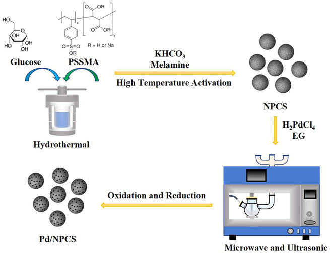 Schematic diagram of Pd/NPCS catalyst prepared by ultrasonic-assisted-microwave quick synthesis method.