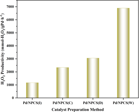 The influence of preparation method on the catalytic performance for Pd/NPCS catalysts[*Reaction conditions: catalyst 10 mg, 160 ml MeOH, 1.8 ml 98 wt% H2SO4, total flow rate 16.25 ml/min, H2:O2:N2 = 2.25:4:10, 120 rpm/min, 0 ℃, atmospheric pressure, 1.0 h.].