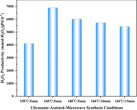 The influence of ultrasonic-assisted-microwave synthesis conditions on the catalytic performance for Pd/NPCS(W) catalysts [*Reaction conditions: catalyst 10 mg, 160 ml MeOH, 1.8 ml 98 wt% H2SO4, total flow rate 16.25 ml/min, H2:O2:N2 = 2.25:4:10, 120 rpm/min, 0 ℃, atmospheric pressure, 1.0 h.].