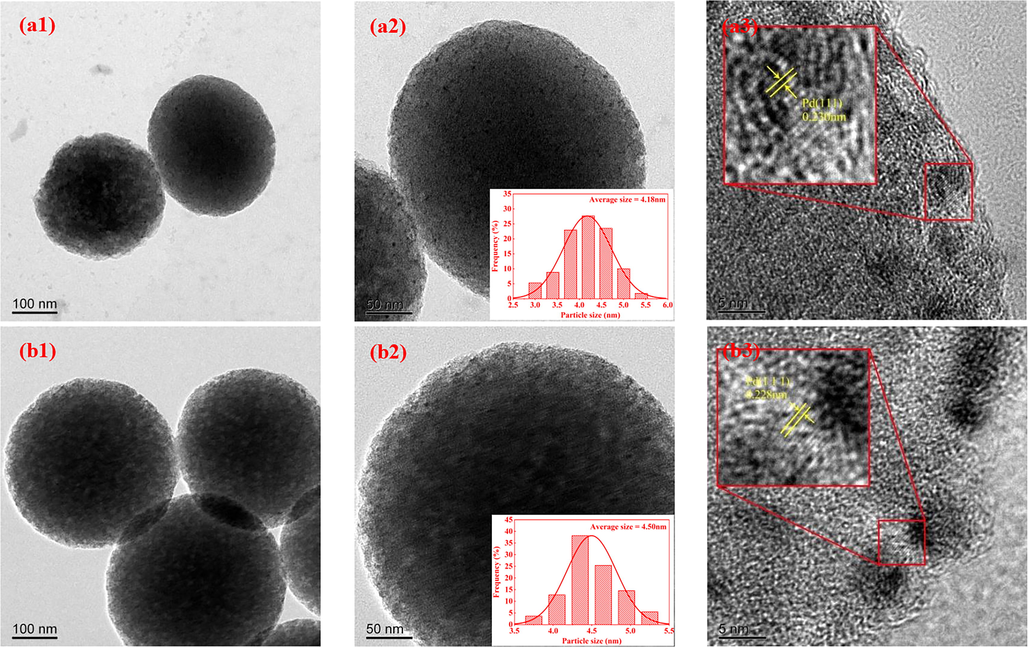 (a1-a3), (b1-b3), (c1-c3), (d1-d3) and (e1-e3) TEM images of Pd/NPCS(W) catalysts with different loading at different magnifications and HRTEM images of Pd nanoparticles and the insets indicate the histograms of Pd nanoparticle size.