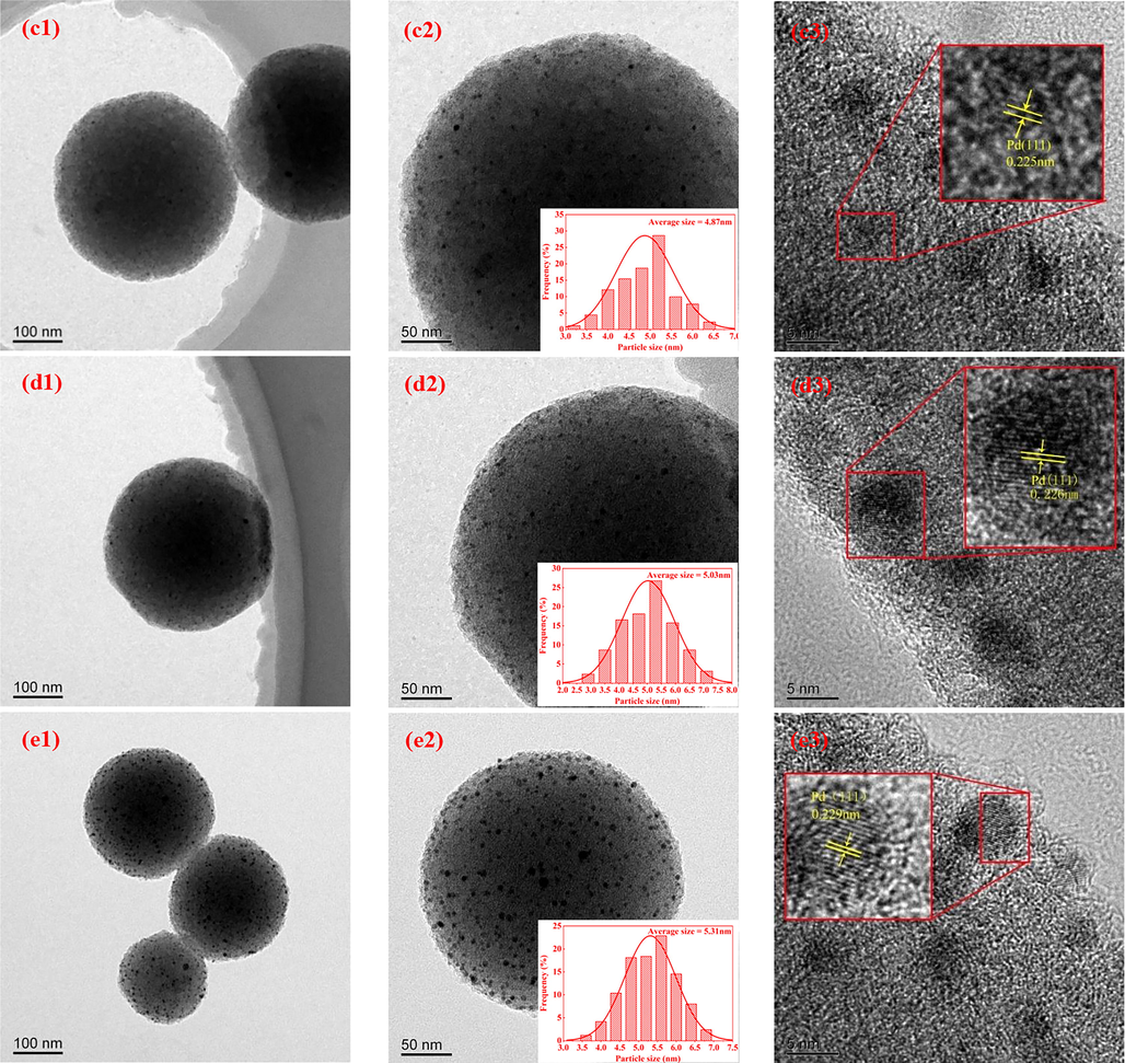 (a1-a3), (b1-b3), (c1-c3), (d1-d3) and (e1-e3) TEM images of Pd/NPCS(W) catalysts with different loading at different magnifications and HRTEM images of Pd nanoparticles and the insets indicate the histograms of Pd nanoparticle size.