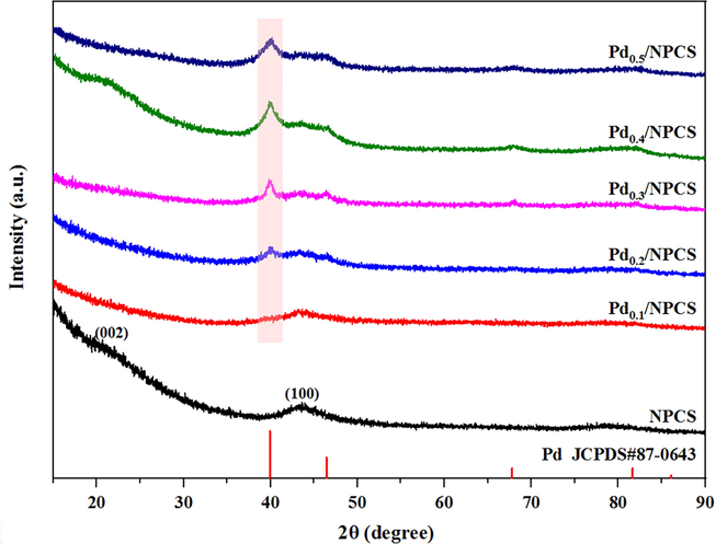 XRD patterns of NPCS support and Pd/NPCS(W) catalysts with different Pd loading.