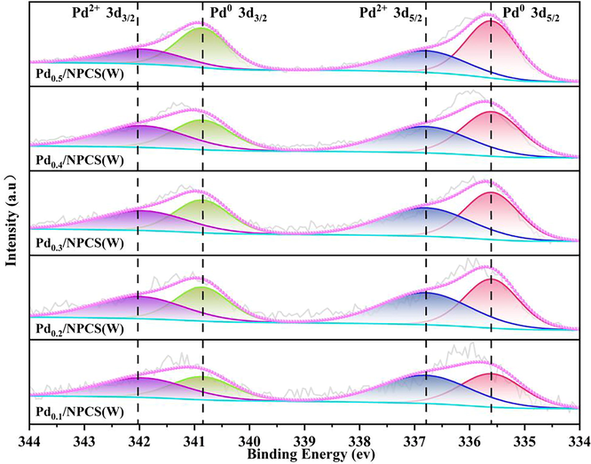 Pd3d spectra of Pd/NPCS(W) catalysts with different Pd loading.