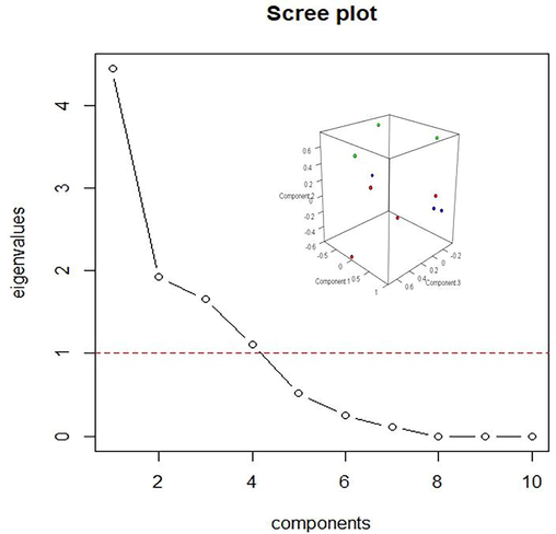 PCA of heavy metals by scree plot of the characteristics roots (Eigen values) and insert shows the three-dimensional plot of the PCA loadings demonstrating the relationships among the heavy metals.