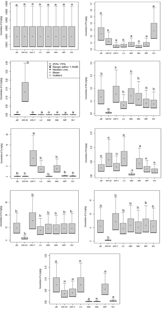 Box-whisker representation indicating the distribution of heavy metals in poultry egg collected from six wholesale markets of Dhaka city. Letters a & b indicate statistically significantly different at 0.05 level (Tukey’s HSD test, p < 0.05 ).