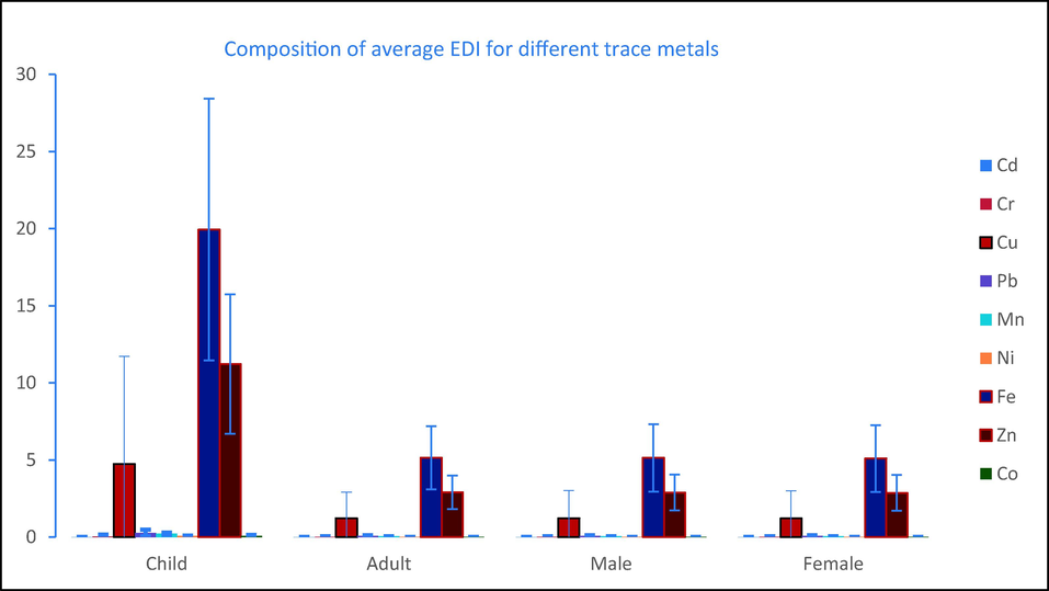 Graphical representation of EDI of different trace metals in studied egg samples.