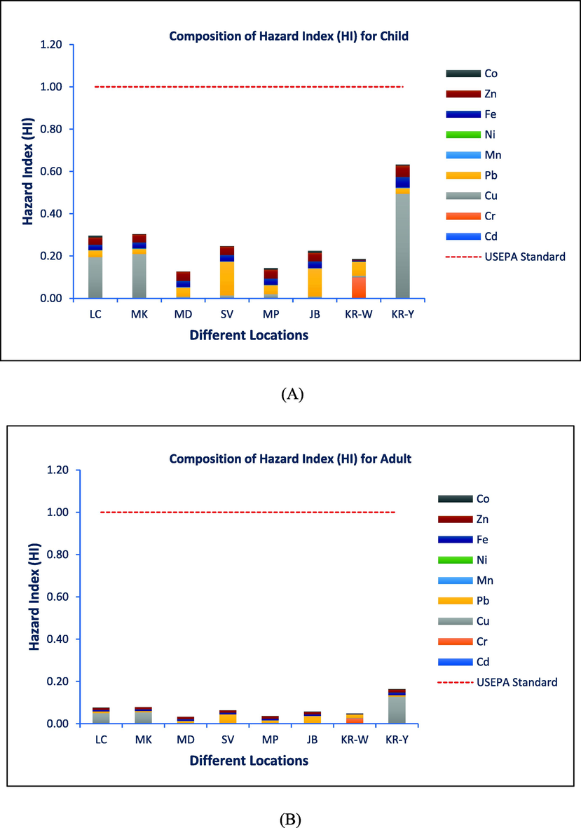 Composition of HI in studied samples from different locations A. Child, B. Adult.