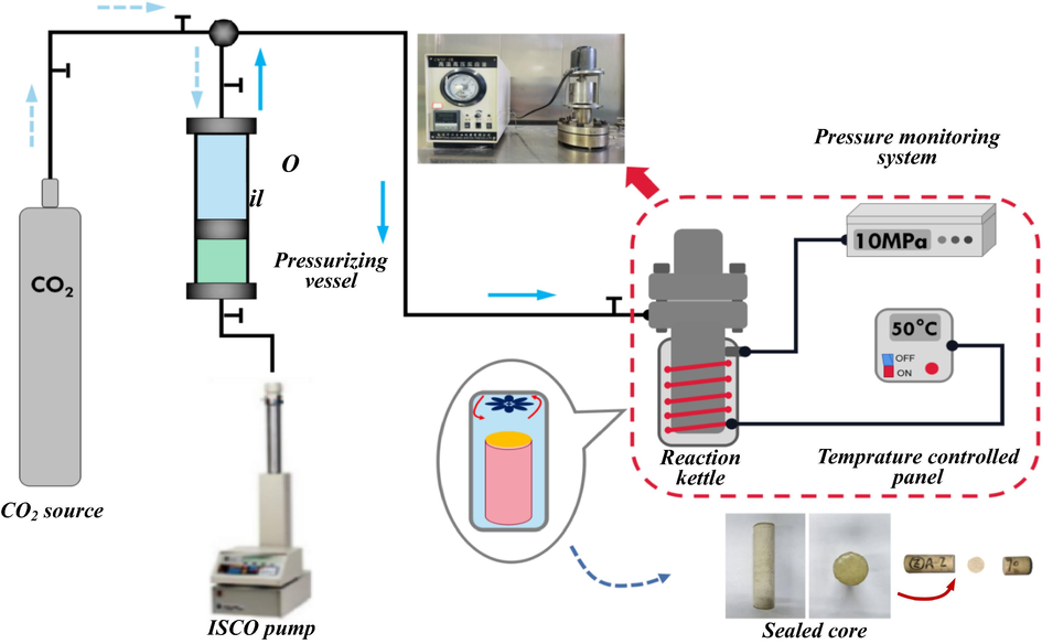 Flow of CO2 diffusion experiment.