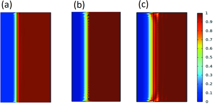 CO2 mass fraction distribution (70000 s), where the initial pressures of (a), (b), and (c) are 5 MPa, 15 MPa, and 30 MPa, respectively (323 K).