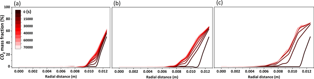 CO2 mass fraction at radial distance variation with time (323 K). The initial pressures for (a), (b), and (c) are 5 MPa, 15 MPa, and 30 MPa, respectively.