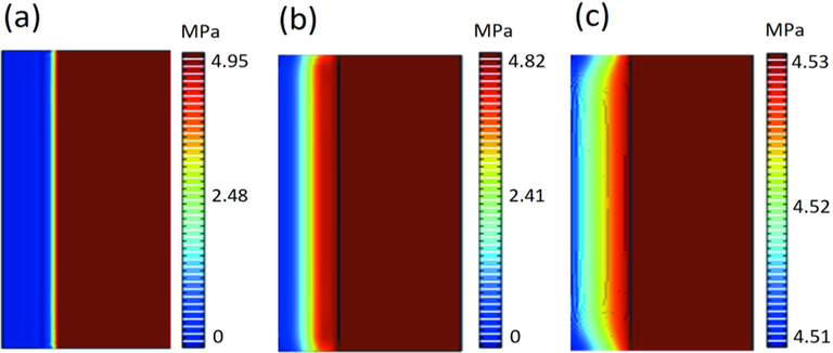 Pressure variation distribution in the core, (a), (b), (c) are the pressure variation in the core at 0 s, 10000 s, and 70000 s respectively.