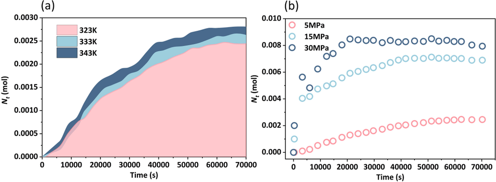 CO2 diffusion in polyacrylamide solution under different conditions. (a) CO2 diffusion in 19 million-2000 ppm polyacrylamide solution at different temperatures (5 MPa), (b) CO2 diffusion in 19 million-2000 ppm polyacrylamide solution at different pressures (323 K).