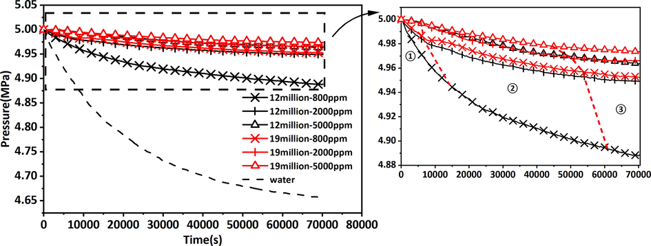 Circumferential pressure variation curves of CO2 in saturated polyacrylamide solution cores.